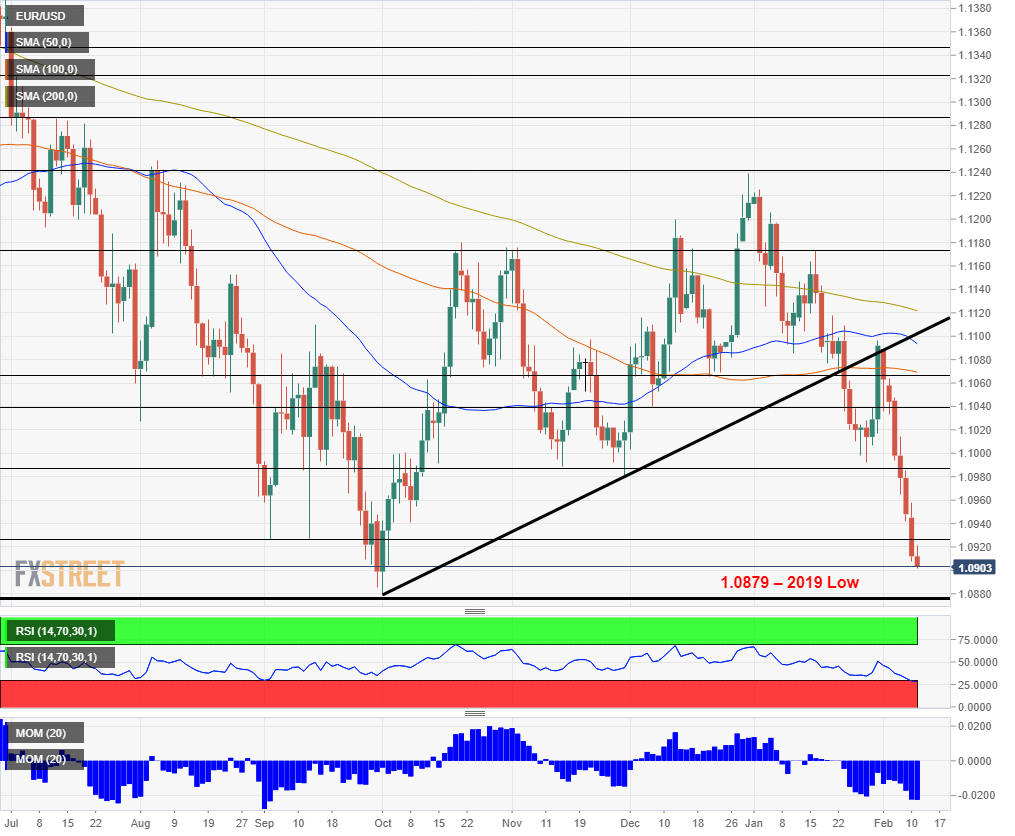 EUR USD February 11 2020 breaking lower